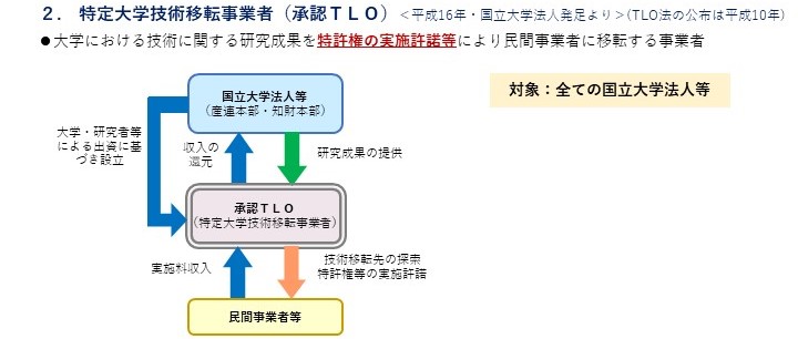 特定大学技術移転事業（承認TLO）