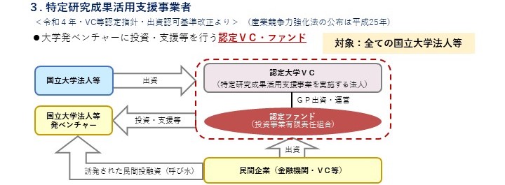 認定特定研究成果活用支援事業