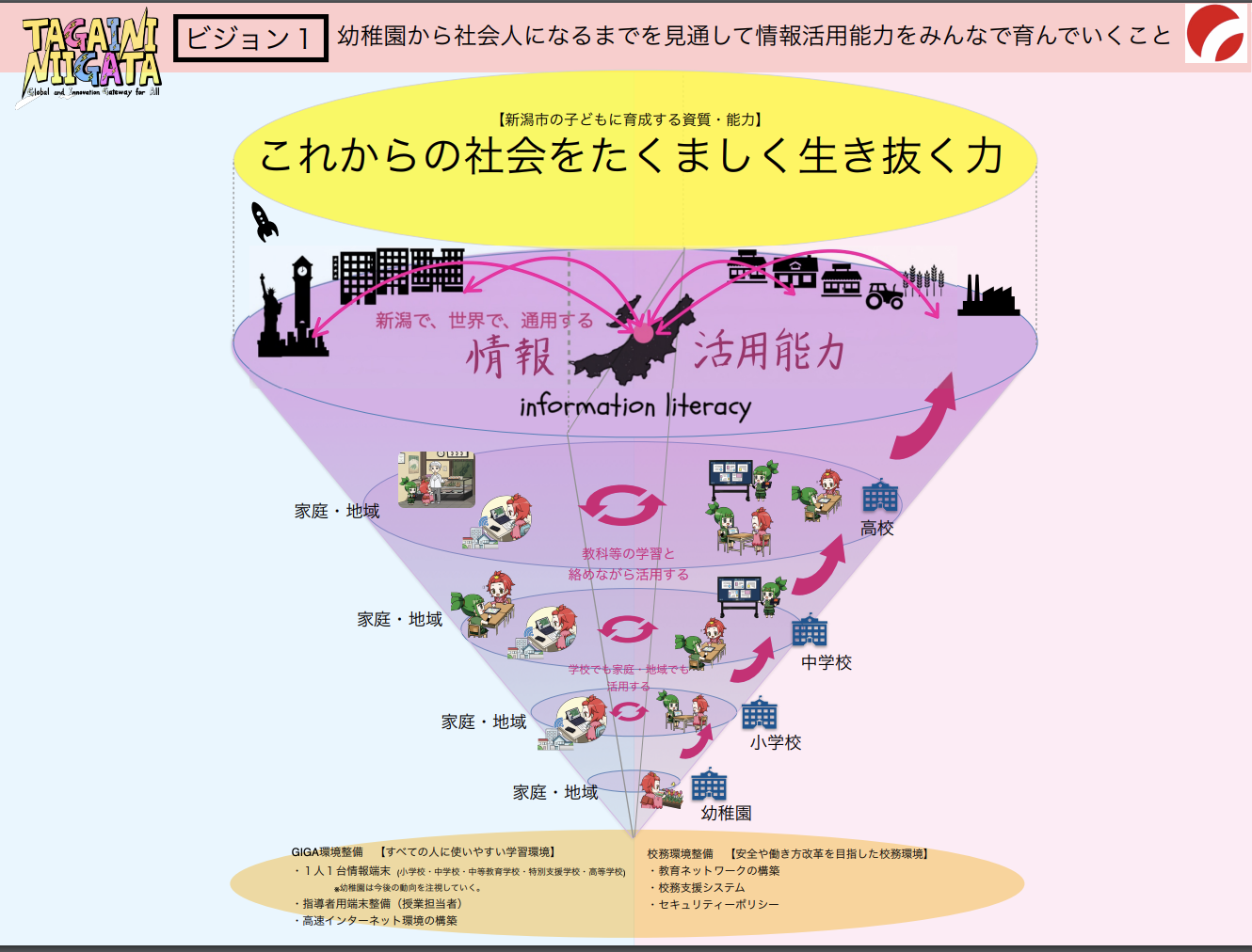 新潟市教育の情報化ビジョン