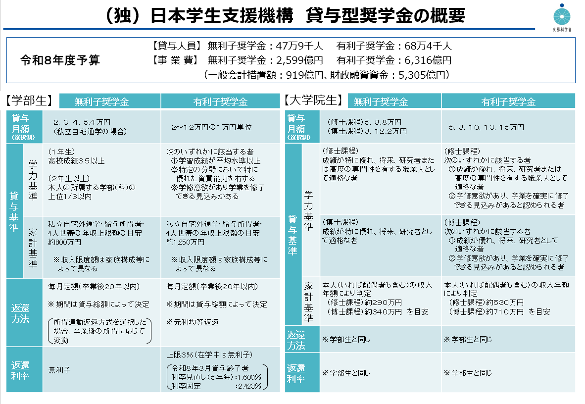 JASSOの貸与型奨学金の概要