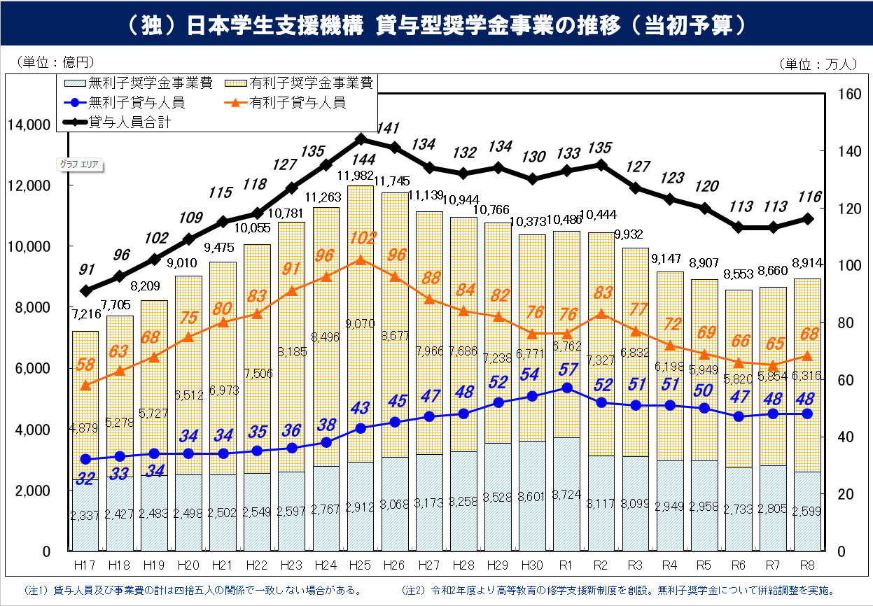 JASSOの貸与型奨学金事業の予算額推移