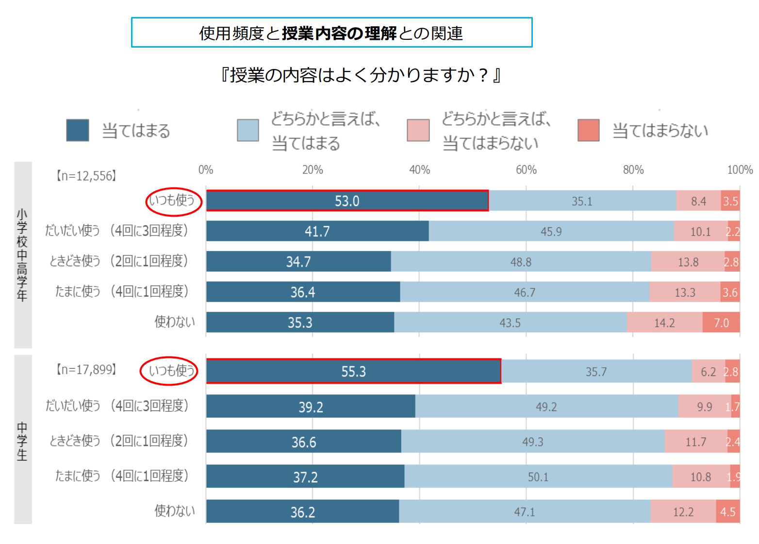 学習者用デジタル教科書の使用頻度と授業内容の理解との関連を示すグラフ。『授業の内容はよく分かりますか？』という設問に対し、小学校中高学年と中学生の「デジタル教科書をいつも使う」層の半数以上（小学校中高学年で53.0％、中学生で55.3％）が「当てはまる」と回答しており、使用頻度が低い他の層に比べて割合が大きい。