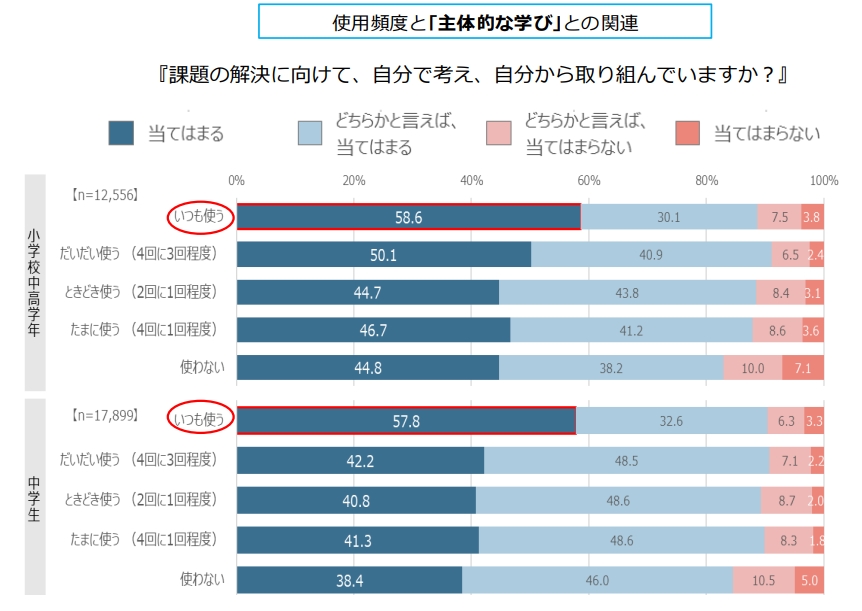 学習者用デジタル教科書の使用頻度と｢主体的な学び｣との関連を示すグラフ。『課題の解決に向けて、自分で考え、自分から取り組んでいますか？』という設問に対し、小学校中高学年と中学生の「いつも使う」層の半数以上（小学校中高学年で58.6％、中学生で57.8％）が「当てはまる」と回答しており、使用頻度が低い他の層に比べて割合が大きい。
