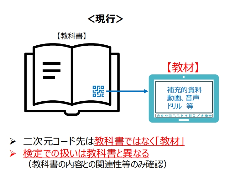 現行と制度改正後の、二次元コード先のコンテンツの扱いの変化を説明する資料。現行制度では、二次元コード先のデジタルコンテンツ（補充的資料、動画、音声、ドリル等）は教科書ではなく「教材」であるため、検定での扱いは教科書と異なり、教科書の内容との関連性等のみ確認されている。