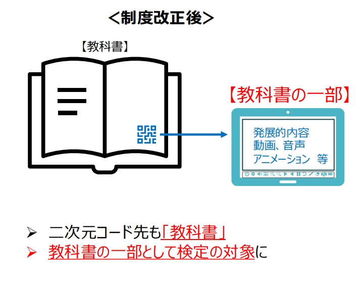 現行と制度改正後の、二次元コード先のコンテンツの扱いの変化を説明する資料。制度改正後は、二次元コード先のデジタルコンテンツ（発展的内容、動画、音声、アニメーション等）が、教科書の一部として検定の対象になるというイメージが示されている。