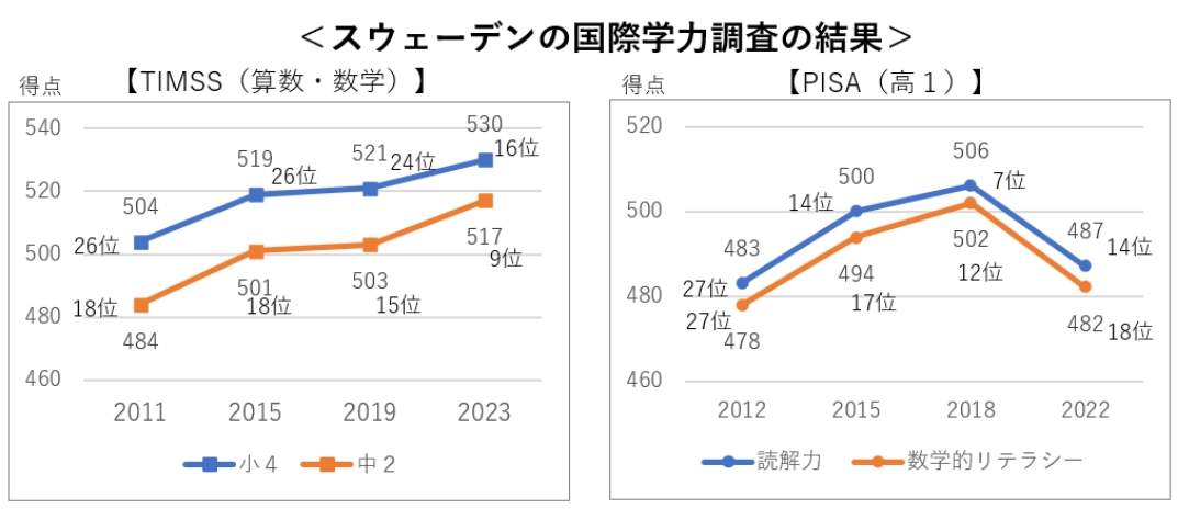 スウェーデンの国際学力調査の結果を示すグラフ。