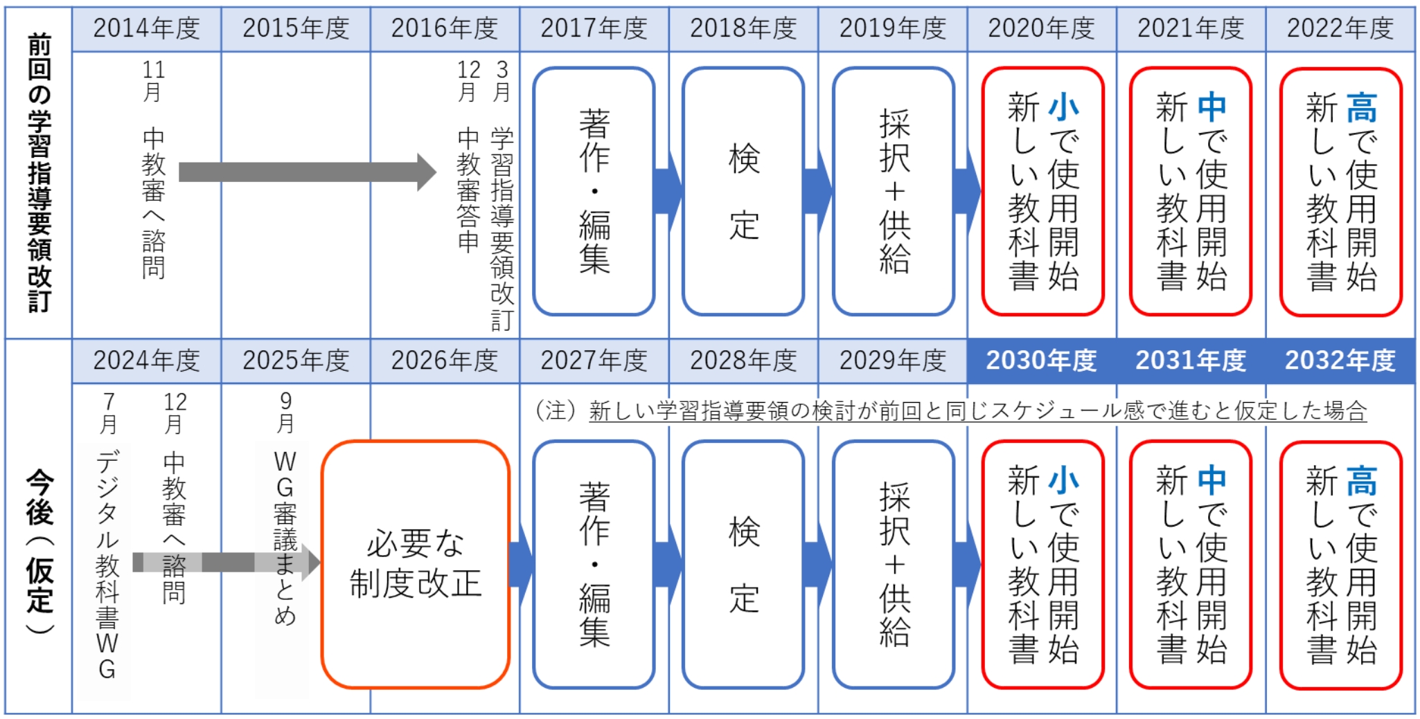 前回の学習指導要領改訂のスケジュールと、今後（仮定）のスケジュール。新しい学習指導要領の検討が前回と同じスケジュール感で進むと仮定した場合、2026年度に必要な制度改正が行われ、2027年度に教科書の著作・編集、2028年度に検定、2029年度に採択＋供給が行われる。その後、2030年度～2032年度にかけて、小・中・高と段階的に新しい教科書の使用が開始される。