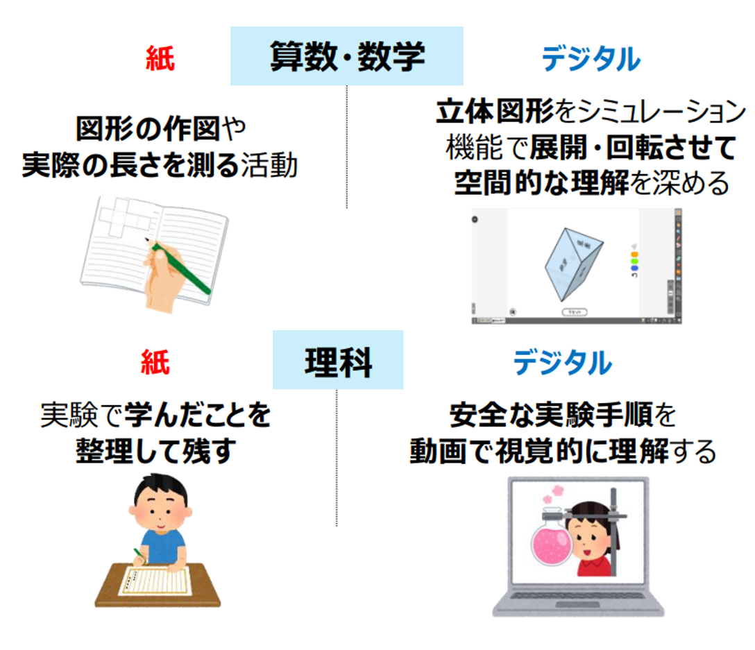 紙とデジタルの良さを生かした学びの充実の例を示した資料。算数・数学の場合。紙は、図形の作図や実際の長さを測る活動を例示。デジタルは、立体図形をシミュレーション機能で展開・回転させて空間的な理解を深めることを例示。 理科の場合。紙は、実験で学んだことを整理して残すことを例示。デジタルは、安全な実験手順を動画で視覚的に理解することを例示。