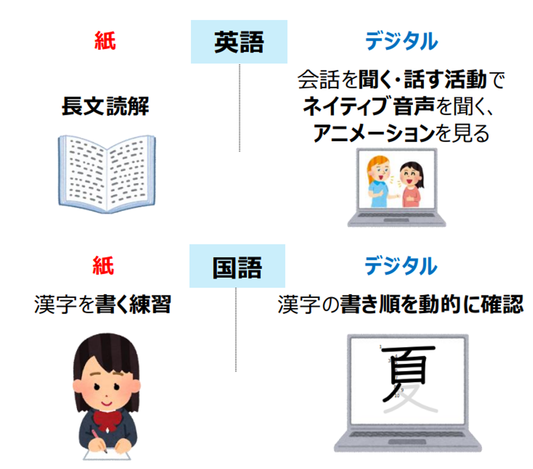 紙とデジタルの良さを生かした学びの充実の例を示した資料。英語の場合。紙は、長文読解を例示。デジタルは、会話を聞く・話す活動でネイティブ音声を聞く、アニメーションを見ることを例示。国語の場合。紙は漢字を書く練習を例示。デジタルは、漢字の書き順を動的に確認することを例示。