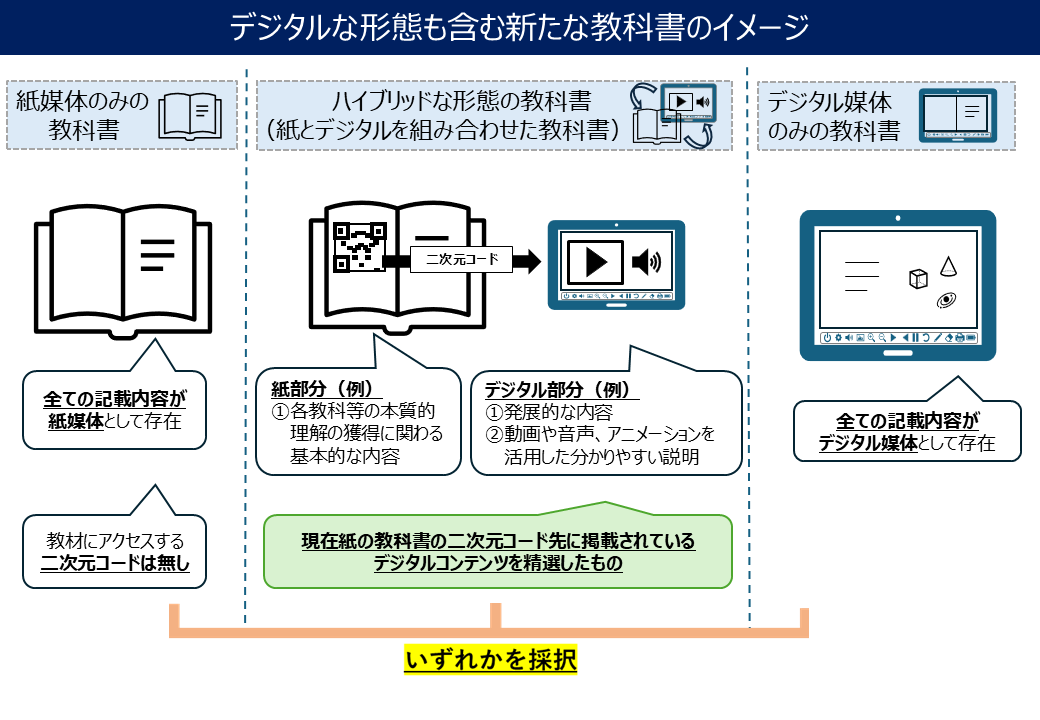 デジタルな形態も含む新たな教科書のイメージ。全ての記載内容が紙媒体として存在し、教材にアクセスする二次元コードがついていない「紙媒体のみの教科書」、紙部分と二次元コード先のデジタル部分を組み合わせた「ハイブリッドな形態の教科書」、全ての記載内容がデジタル媒体として存在する「デジタル媒体のみの教科書」の３つの形態が示されている。ハイブリッドな形態の教科書において、デジタル部分とは、現在紙の教科書の二次元コード先に掲載されているデジタルコンテンツを精選したものとされている。紙とデジタルの組み合わせ方として、紙部分に「各教科等の本質的理解の獲得に関わる基本的な内容」が掲載され、デジタル部分に「発展的な内容」や「動画や音声、アニメーションを活用した分かりやすい説明」等が掲載されるといったイメージが例示されている。