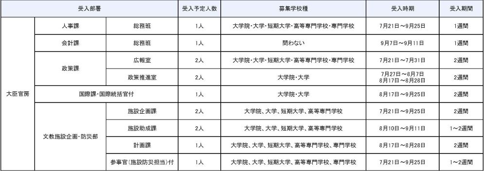 大臣官房