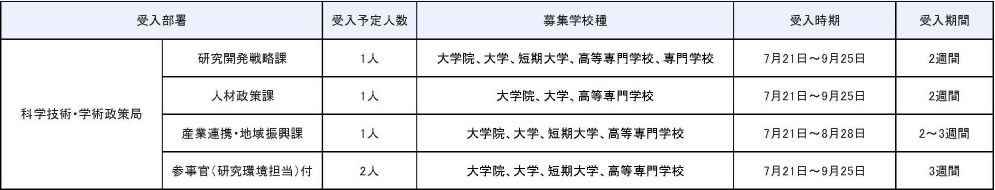 科学技術・学術政策局