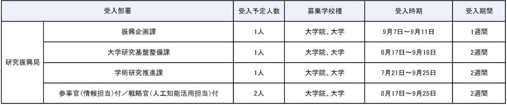 研究振興局