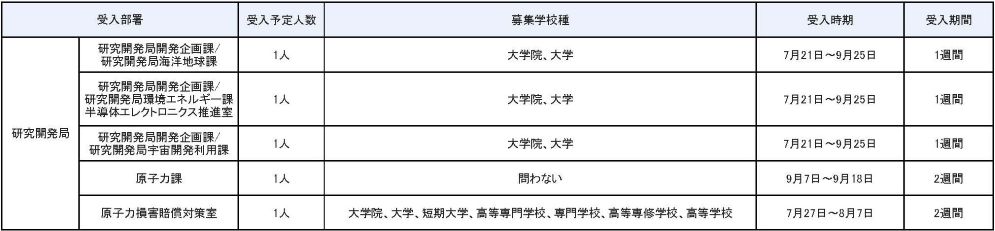 研究開発局