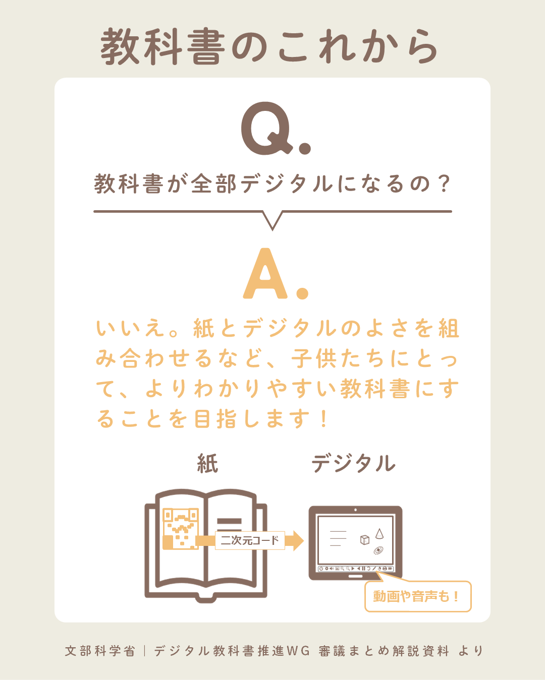 「教科書のこれから」について説明する画像。 「教科書が全部デジタルになるの?」という質問に対し、「いいえ。紙とデジタルのよさを組み合わせる など、子供たちにとって、よりわかりやすい教科書になります!」と回答している。 下部には紙の教科書のイラストとデジタル教科書を表示したタブレットのイラストが並んでいる。