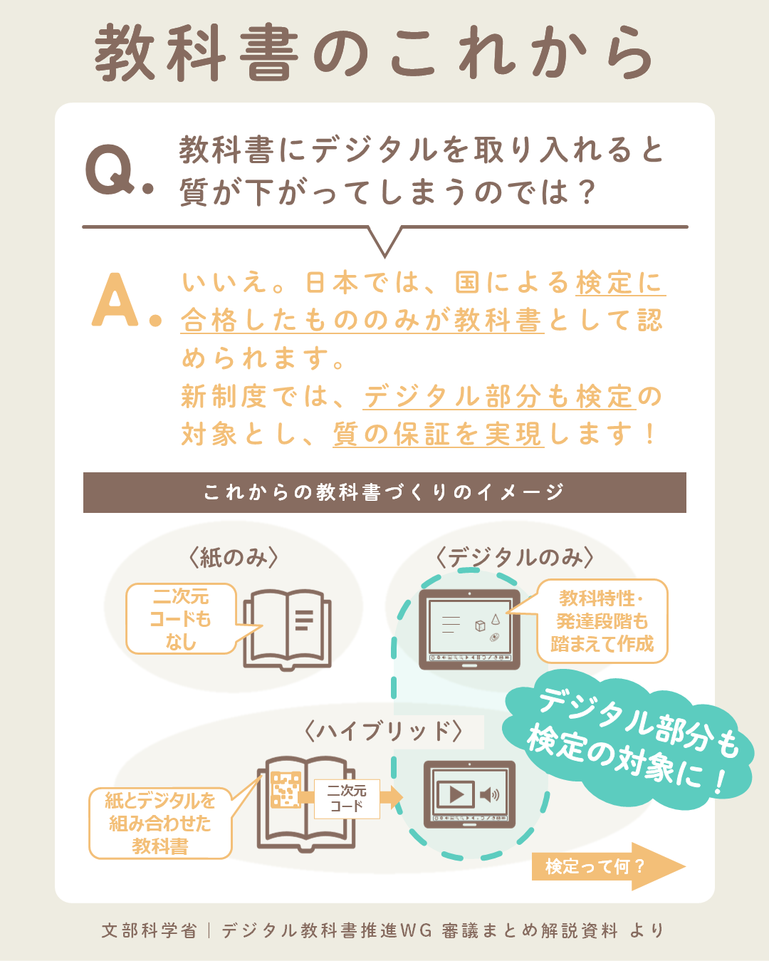「教科書にデジタルを取り入れると質が下がってしまうのでは?」という質問に対し、「い いえ。日本では、国による検定に合格したもののみが教科書として認められます。新制度で は、デジタル部分も検定の対象として、質の保証を実現します!」と回答している画像。 画像の下半分には「これからの教科書づくりのイメージ」として、〈紙のみ〉〈デジタルのみ〉 〈ハイブリッド〉の3つが示されている。〈紙のみ〉は本のアイコンに「二次元コードもな し」という吹き出しがついている。〈デジタルのみ〉はタブレットのアイコンに「教科特性・ 発達段階も踏まえて作成」という吹き出しがついている。〈ハイブリッド〉は本のアイコン の中にある二次元コードから矢印が伸び、タブレットのアイコンにつながっている。吹き出 しには「紙とデジタルを組み合わせた教科書」とある。〈ハイブリッド〉のタブレット部分 と〈デジタルのみ〉のタブレットのアイコンが太枠で括られており、「デジタル部分も検定 の対象に!」という説明がついている。