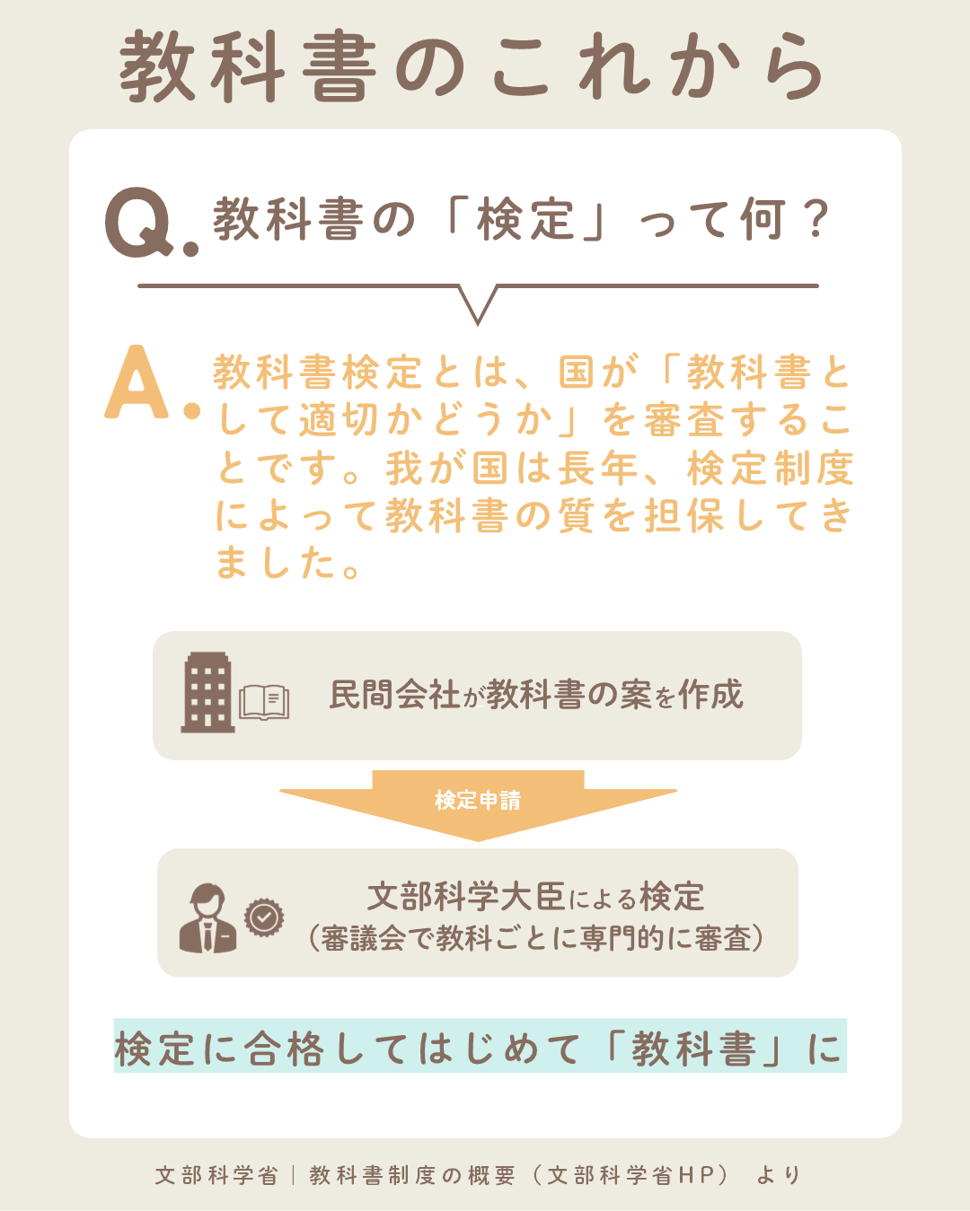 「教科書の「検定」って何?」という質問に対し、「教科書検定とは、国が「教科書として 適切かどうか」を審査することです。我が国は長年、検定制度によって教科書の質を担保し てきました。」と回答している画像。 画像の下半分には、民間会社が教科書の案を作成し、検定申請を行い、文部科学大臣による 検定(審議会で専門的に審査)を経て、合格してはじめて教科書になる流れが矢印で示され ている。最下部には、「教科書制度の概要(文部科学省 HP)より」と載っている。