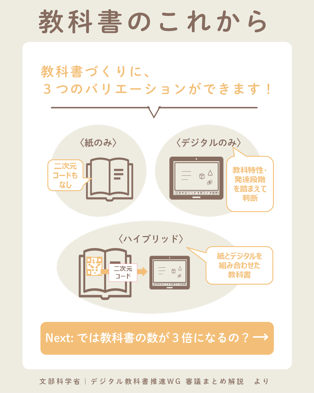 「教科書づくりに、3つのバリエーションができます!」という見出しのもと、3種類の教科書のバリエーションをイラストで説明している。①〈紙のみ〉:本のイラストに「二次元コードもなし」の吹き出し。②〈デジタルのみ〉:タブレット端末のイラストに「教科特性・発達段階を踏まえて判断」の吹き出し。③〈ハイブリッド〉:本に二次元コードが付き、矢印でタブレット端末につながるイラストに「紙とデジタルを組み合わせた教科書」の吹き出し。下部に「Next: では教科書の数が3倍になるの?→」と次スライドへの誘導がある。
