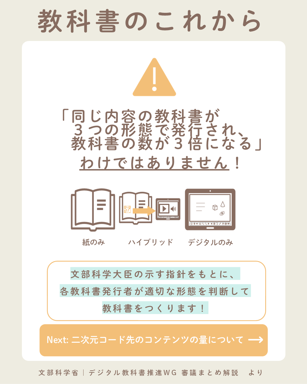 オレンジ色の警告三角アイコン(!)のあと、「「同じ内容の教科書が3つの形態で発行され、教科書の数が3倍になる」わけではありません!」と大きく表示されている。その下に〈紙のみ〉〈ハイブリッド〉〈デジタルのみ〉の3形態のイラストを横並びで示す。続いて「文部科学大臣の示す指針をもとに、各教科書発行者が適切な形態を判断して教科書をつくります!」という説明がボックス内に記載。下部に「Next: 二次元コード先のコンテンツの量について→」と次スライドへの誘導がある。