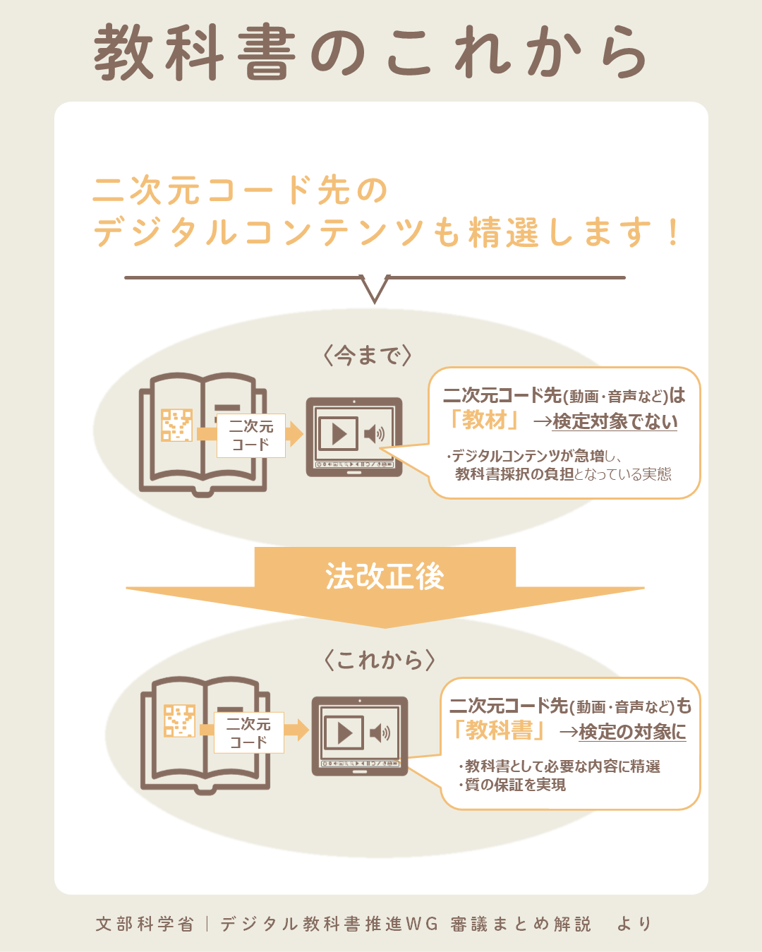 見出し「二次元コード先のデジタルコンテンツも精選します!」のもと、法改正前後を上下に比較している。上段〈今まで〉:教科書の二次元コードから動画・音声などのコンテンツへつなぐ図。「二次元コード先(動画・音声など)は「教材」→検定対象でない」と説明があり、「デジタルコンテンツが急増し、教科書採択の負担となっている実態」と課題を示す。中央にオレンジ色の大きな下向き矢印と「法改正後」の文字。下段〈これから〉:同様の図で「二次元コード先(動画・音声など)も「教科書」→検定の対象に」という説明があり、「教科書として必要な内容に精選・質の保証を実現」と説明。