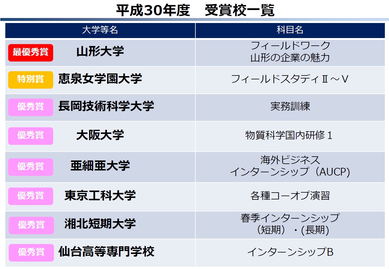 受賞大学等一覧