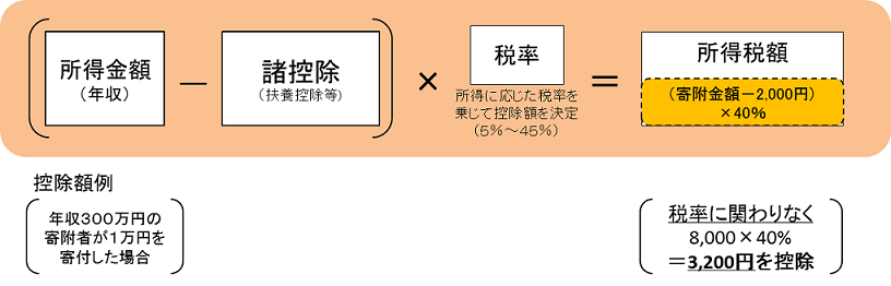 税額控除