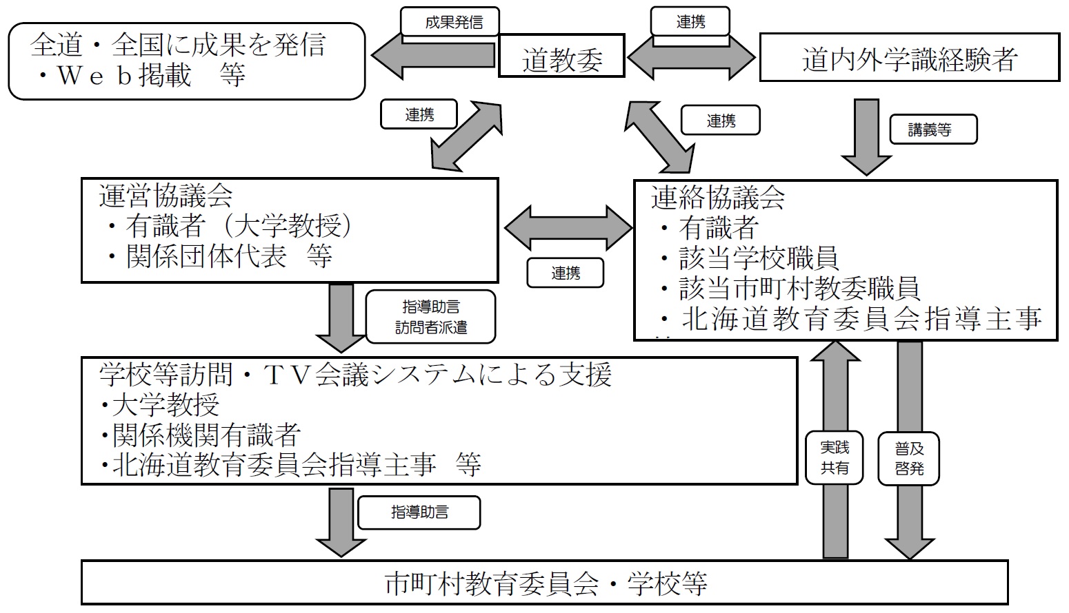 事業の実施体制