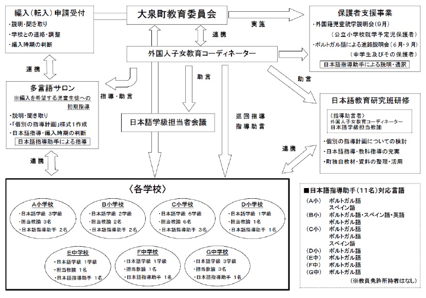 平成31年度 帰国 外国人児童生徒に対するきめ細かな支援事業 に係る報告書の概要 大泉町 文部科学省