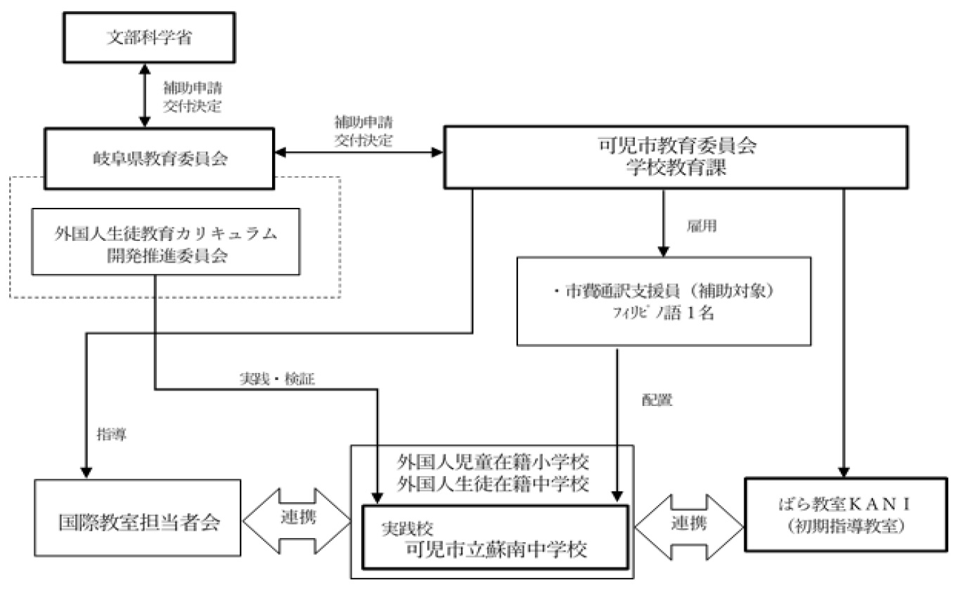 事業の実施体制