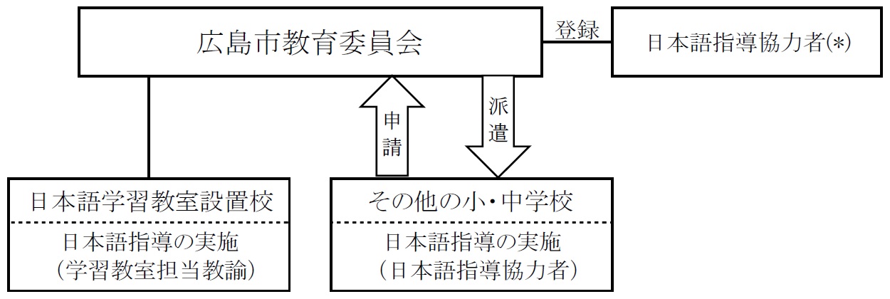 事業の実施体制