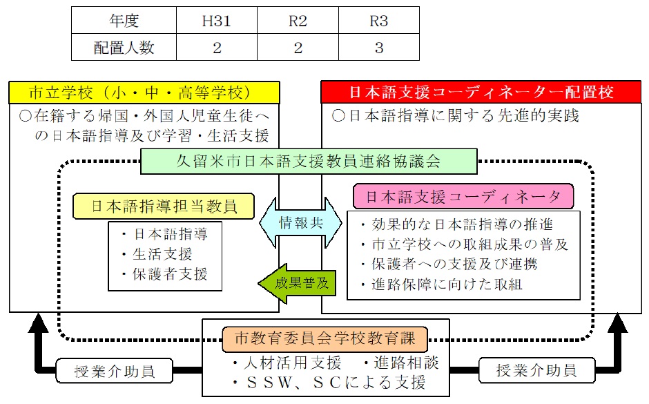 拠点校の設置等