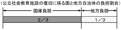 公立社会教育施設の復旧に係る国と地方自治体の負担割合