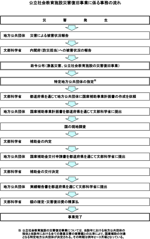 公立社会教育施設災害復旧事業に係る事務の流れ