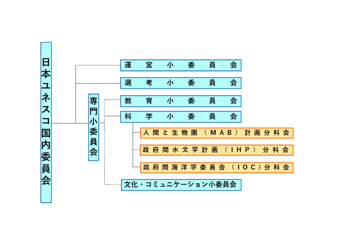 日本ユネスコ委員会組織図