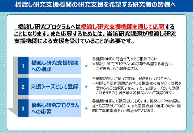 橋渡し研究支援機関の研究支援を希望する研究者の皆様へ