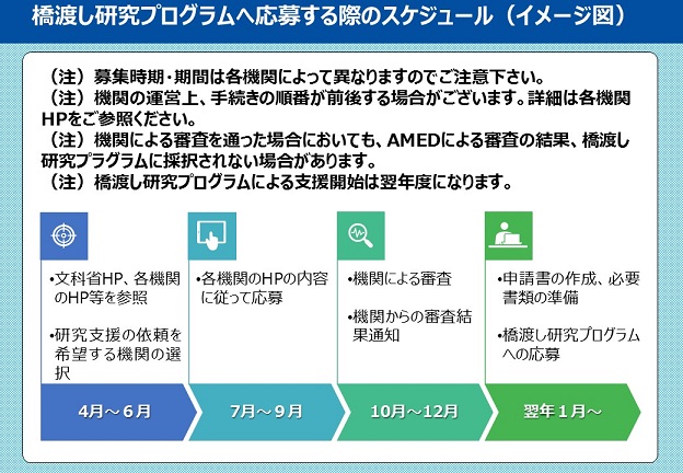 橋渡し研究プログラムへ応募する際のスケジュール