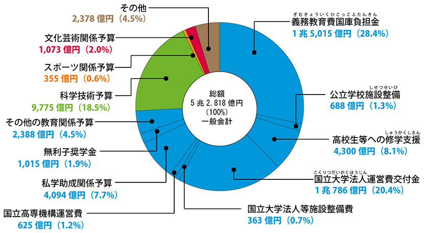 総額　52,818億円(100%)　一般会計　義務教育費国庫負担金　1兆5,015億円(28.4%)　公立学校施設整備　688億円(1.3%)　高校生等への修学支援　4,300億円(8.1%)　国立大学法人運営交付金　1兆786億円(20.4%)　国立大学法人等施設整備費　363億円(0.7%)　国立高専機構運営費625億円(1.2%)　私学助成関係予算　4,300億円(7.7%)　無利子奨学金　1,015億円(1.9%)　その他の教育関係予算　2,388億円(4.5%)　科学技術予算　9,775億円(18.5%)　スポーツ関係予算　355億円（0.6%)　文化芸術関係予算　1,073億円(2.0%)　人件費　2,378億円（4.5%）