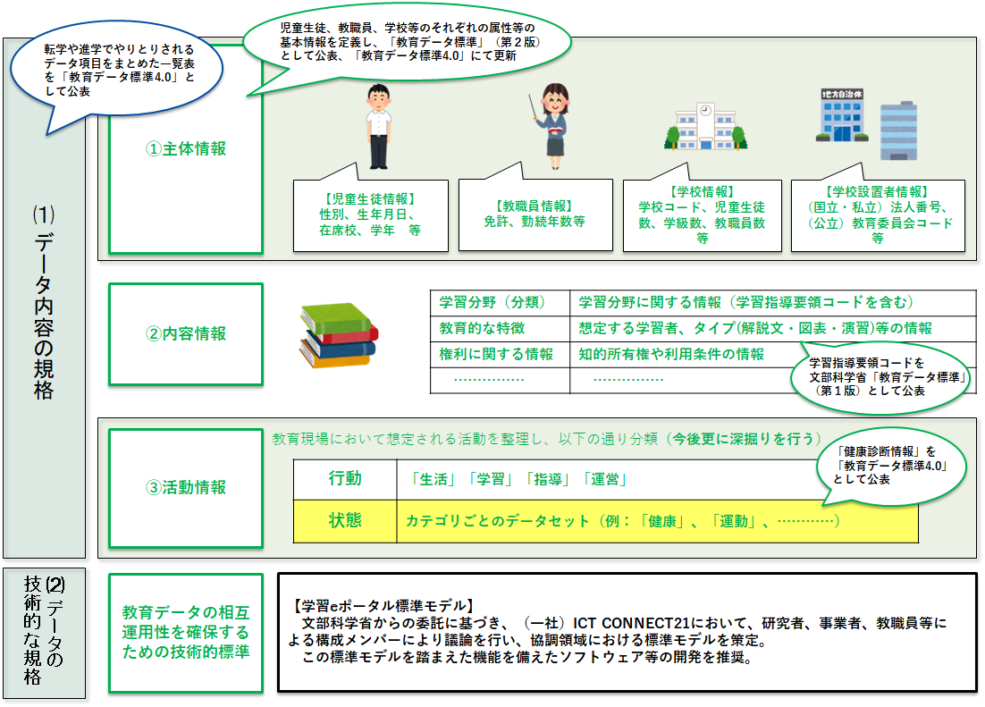 教育データ標準の枠組み