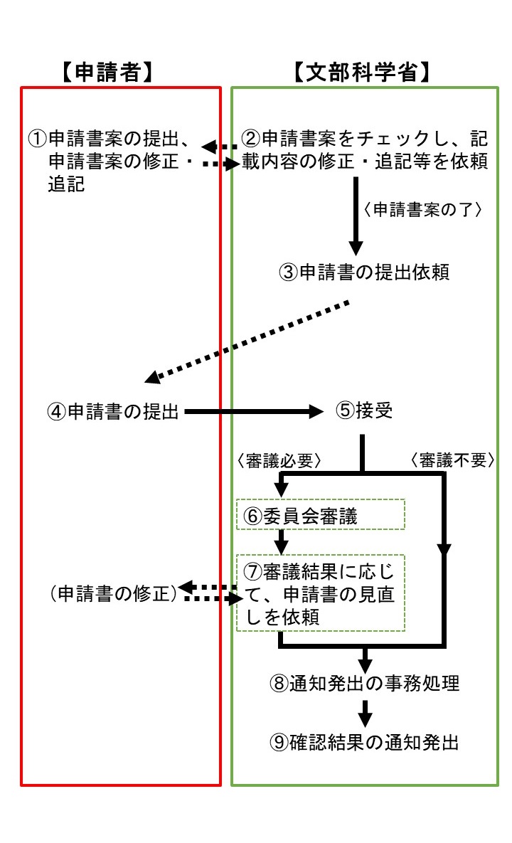 大臣確認申請手続きの具体的な流れ