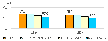 就寝（しゅうしん）リズムと学力調査の平均正答率（へいきんせいとうりつ）との関係（小学6年生）