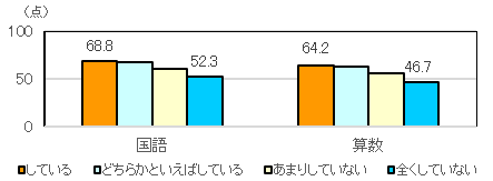 起床（きしょう）リズムと学力調査の平均正答率との関係（小学6年生）