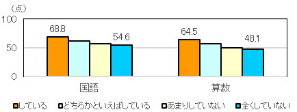 朝食摂取（せっしゅ）と学力調査の平均正答率との関係（小学6年生）