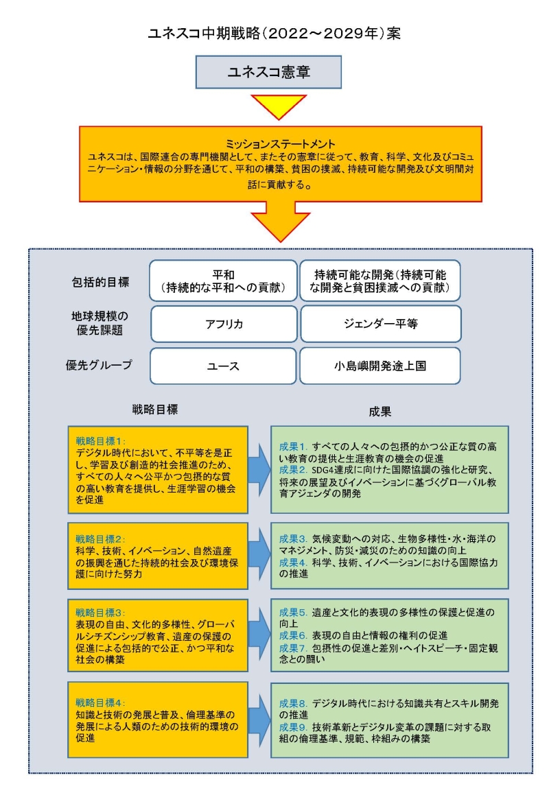ユネスコ中期戦略（41C/4:2022-2029年）の概要