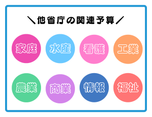 他省庁の関連予算のページへ移動します