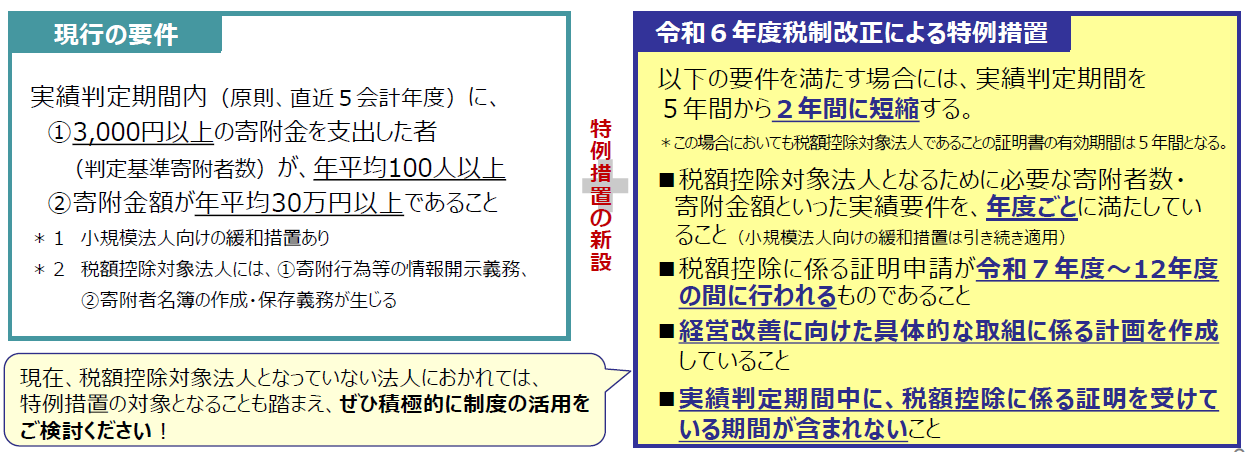 現行の要件及び令和6年度税制改正による特例措置