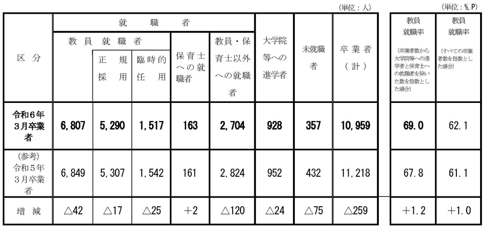 国立の教員養成大学・学部（教員養成課程）の令和6年3月卒業者の就職状況