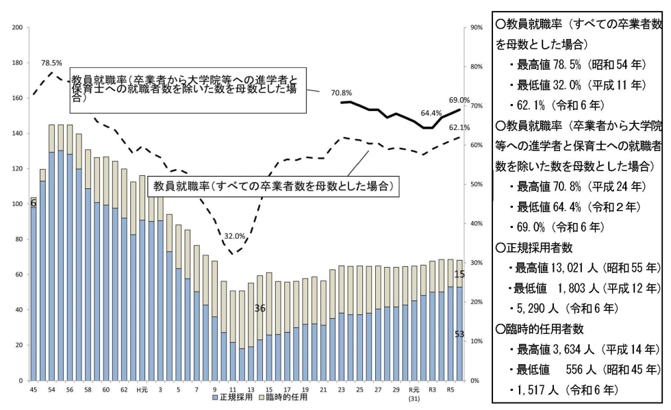 国立の教員養成大学・学部（教員養成課程）卒業者の教員就職状況