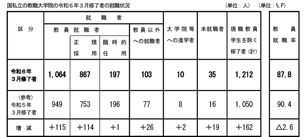 国私立の教職大学院の令和6年3月修了者の就職状況