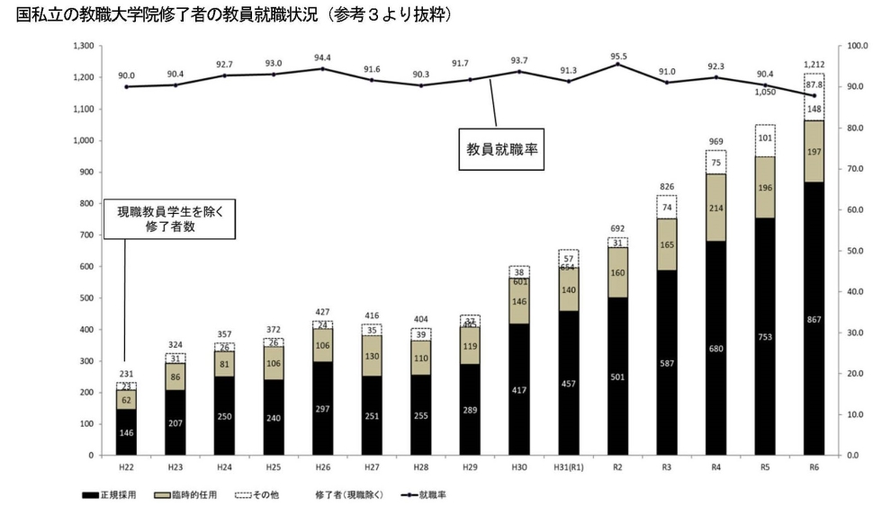 国私立の教職大学院修了者の教員就職状況