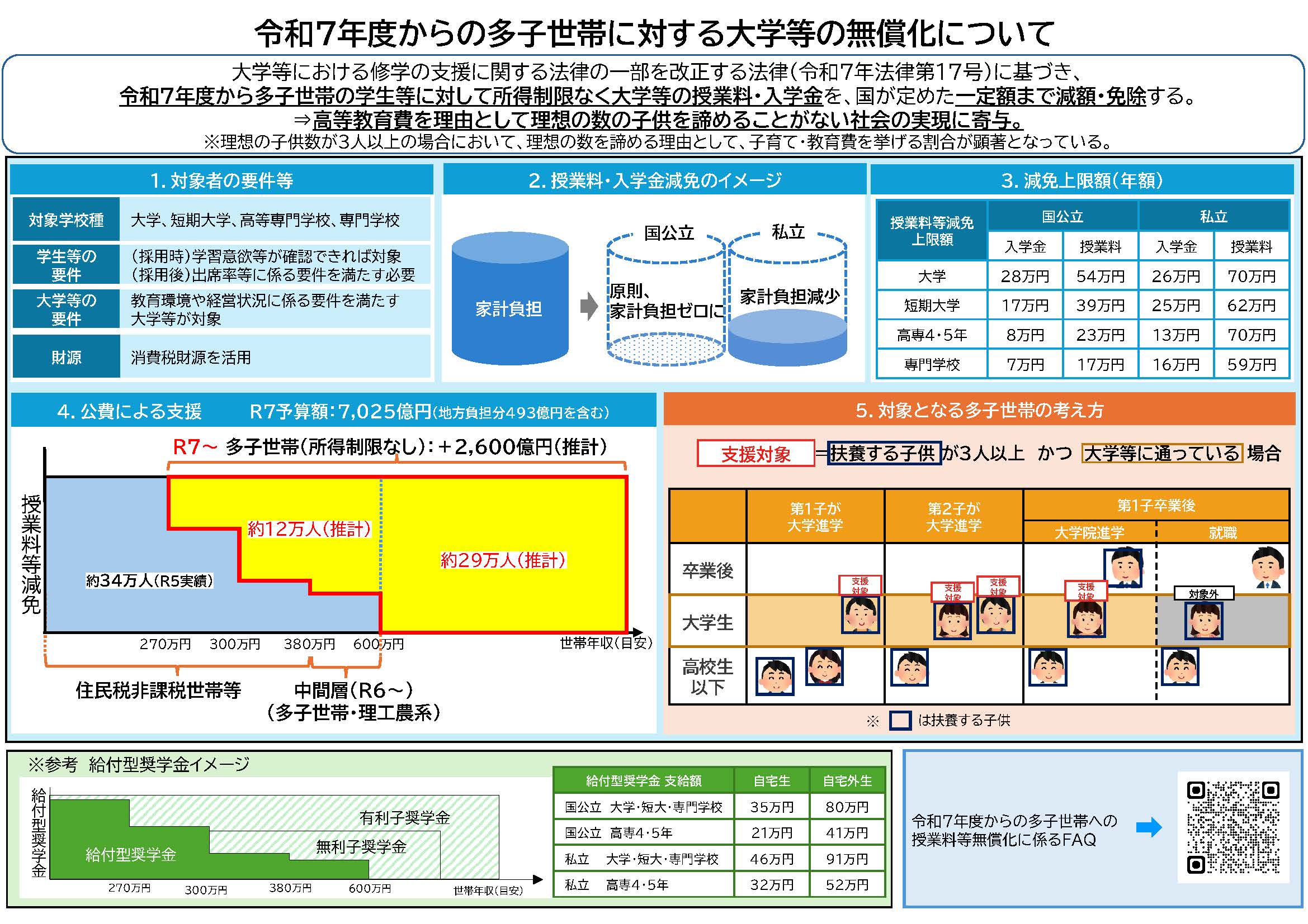 令和７年度からの多子世帯に対する大学等の無償化について